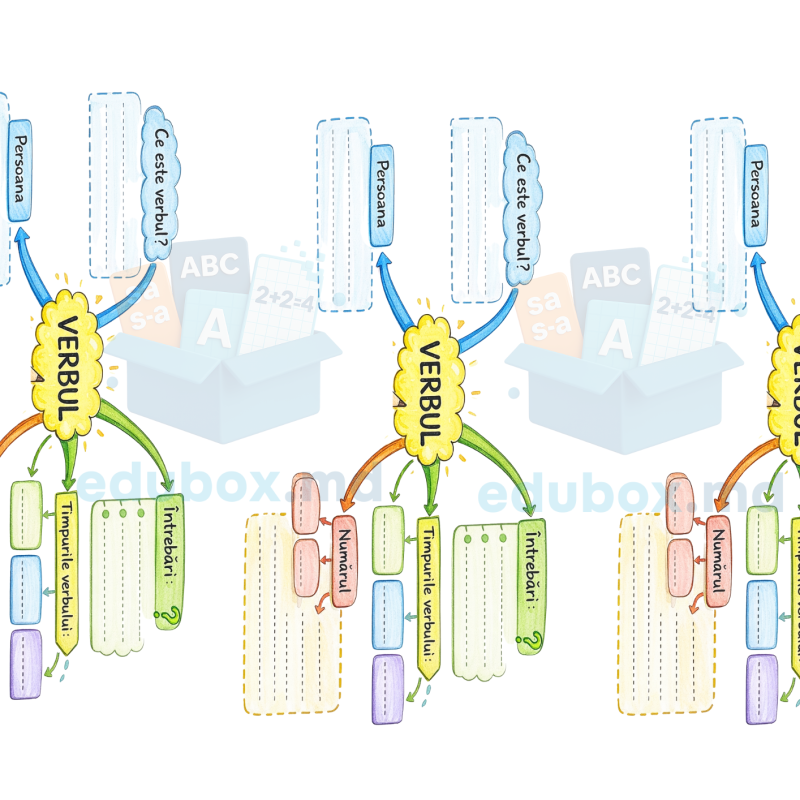 Hartă mentală – VERBUL | Clase primare | Suport vizual adaptat pentru pentru elevi cu CES [Fișier .PDF]
